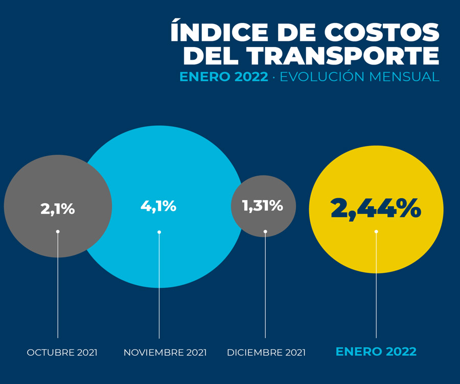 Los costos del transporte de cargas aumentaron 2,44% en el primer mes del año