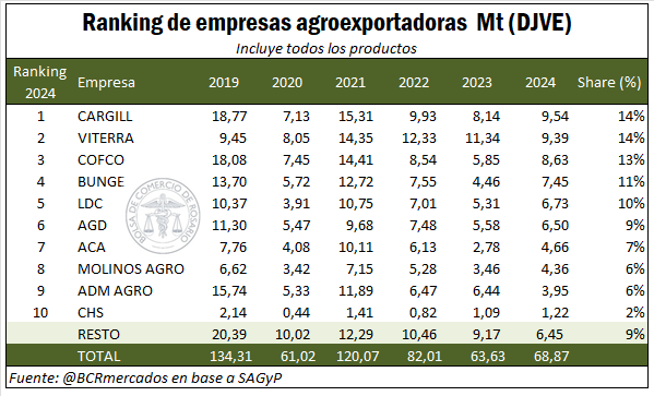 ranking granos 2024