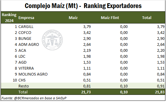 exportaciones maiz