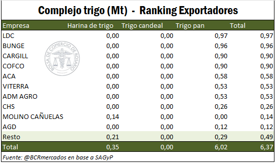 exortaciones trigo