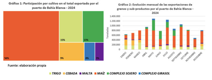 Gráfico del informe de la Bolsa de Cereales y Productos de Bahía Blanca.